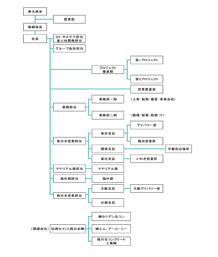 組織図