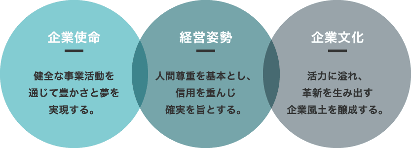 企業使命：健全な事業活動を通じて豊かさと夢を実現する。 経営姿勢：人間尊重を基本とし、信用を重んじ確実を旨とする。 企業文化：活力に溢れ、革新を生み出す企業風土を醸成する。