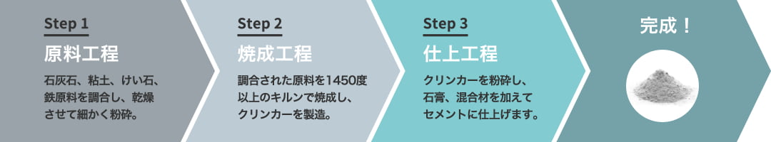 セメント 製品 サービス 住商セメント