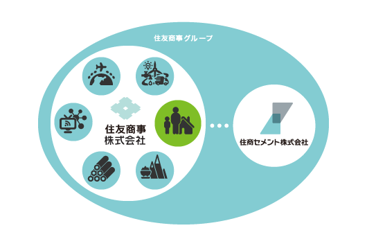 住商グループ：住友商事株式会社 + 住商セメント株式会社